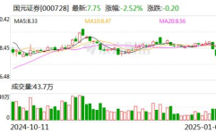 国元证券股票,最新股价7.48元，涨跌幅0.54%